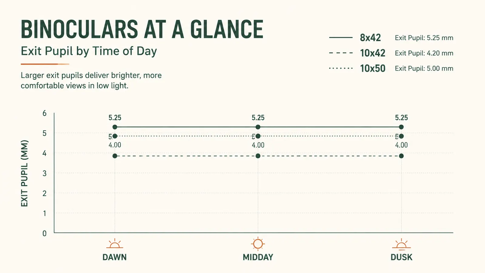 Chart comparing exit pupil size and usable light at dawn, midday, and dusk for three magnification and objective lens combinations