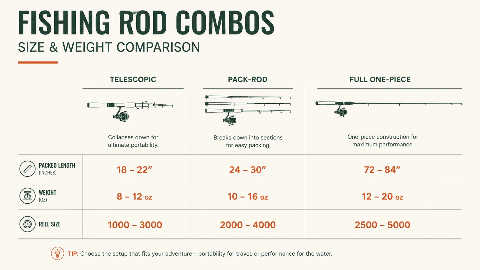 Chart comparing packed length, weight, and reel size across three travel spinning combo categories