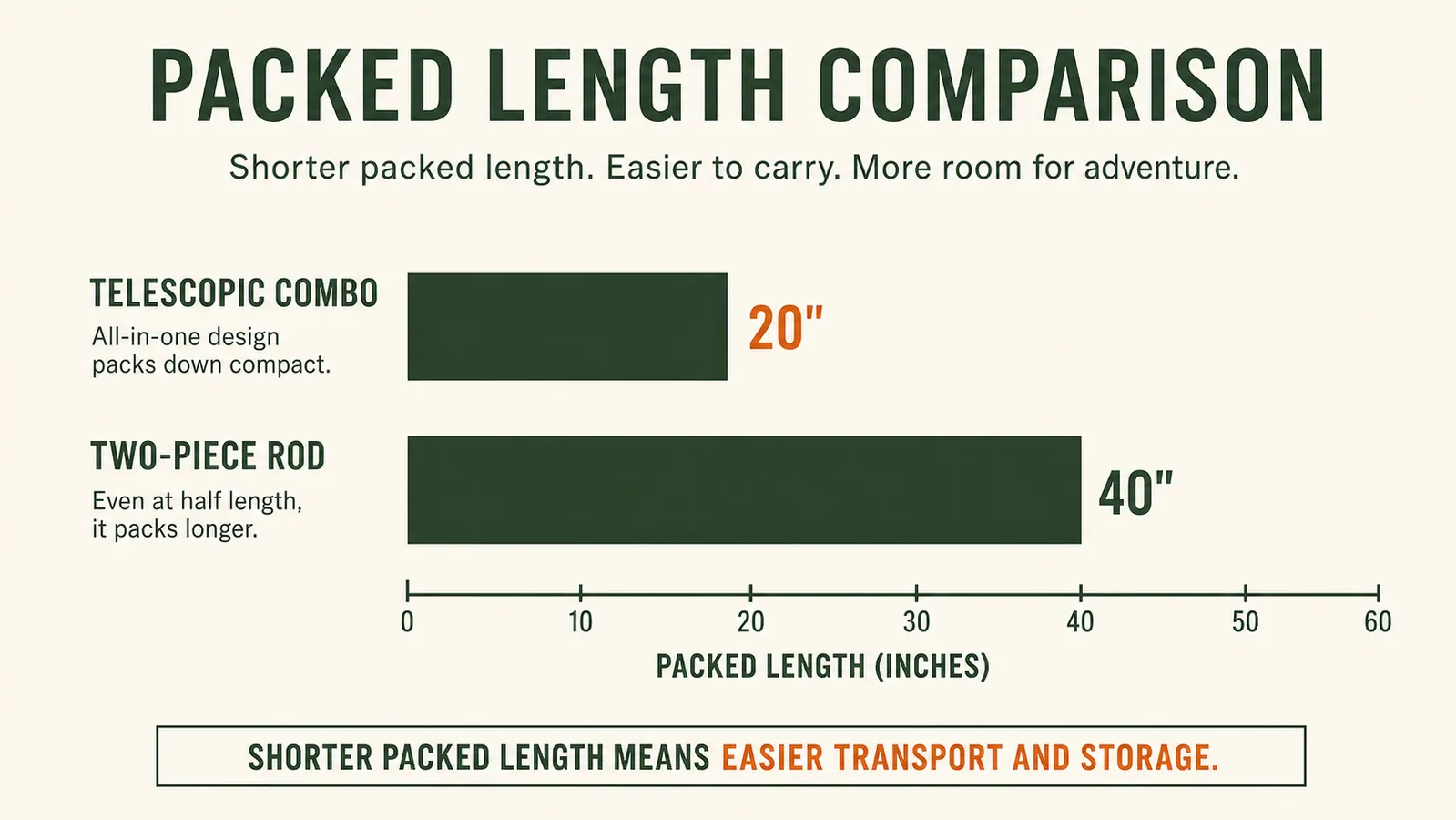 Chart comparing packed length of a telescopic combo versus a two-piece rod