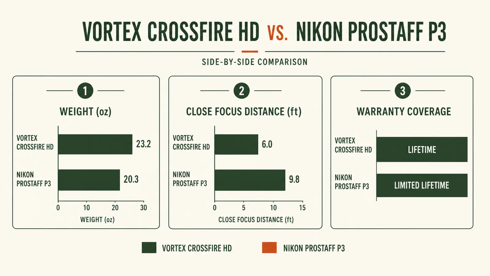 Comparison chart showing weight, close focus distance, and warranty length for both binoculars